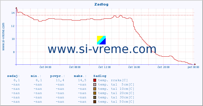 POVPREČJE :: Zadlog :: temp. zraka | vlaga | smer vetra | hitrost vetra | sunki vetra | tlak | padavine | sonce | temp. tal  5cm | temp. tal 10cm | temp. tal 20cm | temp. tal 30cm | temp. tal 50cm :: zadnji dan / 5 minut.