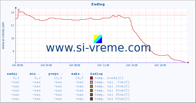 POVPREČJE :: Zadlog :: temp. zraka | vlaga | smer vetra | hitrost vetra | sunki vetra | tlak | padavine | sonce | temp. tal  5cm | temp. tal 10cm | temp. tal 20cm | temp. tal 30cm | temp. tal 50cm :: zadnji dan / 5 minut.