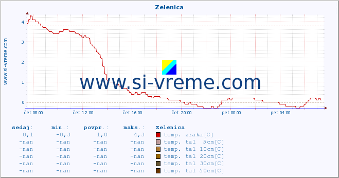 POVPREČJE :: Zelenica :: temp. zraka | vlaga | smer vetra | hitrost vetra | sunki vetra | tlak | padavine | sonce | temp. tal  5cm | temp. tal 10cm | temp. tal 20cm | temp. tal 30cm | temp. tal 50cm :: zadnji dan / 5 minut.