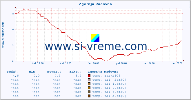 POVPREČJE :: Zgornja Radovna :: temp. zraka | vlaga | smer vetra | hitrost vetra | sunki vetra | tlak | padavine | sonce | temp. tal  5cm | temp. tal 10cm | temp. tal 20cm | temp. tal 30cm | temp. tal 50cm :: zadnji dan / 5 minut.