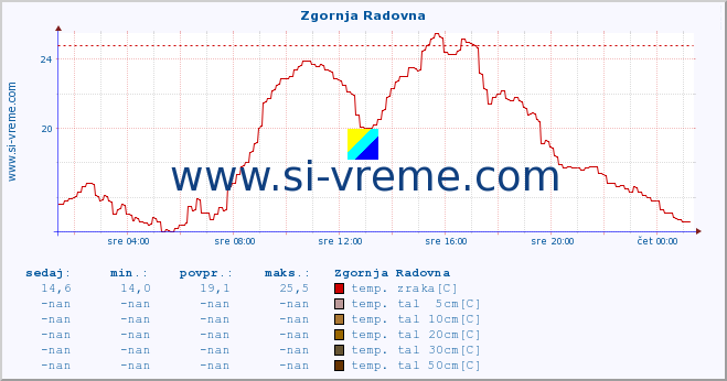 POVPREČJE :: Zgornja Radovna :: temp. zraka | vlaga | smer vetra | hitrost vetra | sunki vetra | tlak | padavine | sonce | temp. tal  5cm | temp. tal 10cm | temp. tal 20cm | temp. tal 30cm | temp. tal 50cm :: zadnji dan / 5 minut.