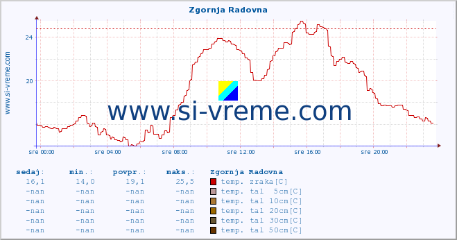 POVPREČJE :: Zgornja Radovna :: temp. zraka | vlaga | smer vetra | hitrost vetra | sunki vetra | tlak | padavine | sonce | temp. tal  5cm | temp. tal 10cm | temp. tal 20cm | temp. tal 30cm | temp. tal 50cm :: zadnji dan / 5 minut.