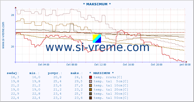 POVPREČJE :: * MAKSIMUM * :: temp. zraka | vlaga | smer vetra | hitrost vetra | sunki vetra | tlak | padavine | sonce | temp. tal  5cm | temp. tal 10cm | temp. tal 20cm | temp. tal 30cm | temp. tal 50cm :: zadnji dan / 5 minut.