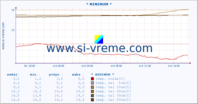 POVPREČJE :: * MINIMUM * :: temp. zraka | vlaga | smer vetra | hitrost vetra | sunki vetra | tlak | padavine | sonce | temp. tal  5cm | temp. tal 10cm | temp. tal 20cm | temp. tal 30cm | temp. tal 50cm :: zadnji dan / 5 minut.