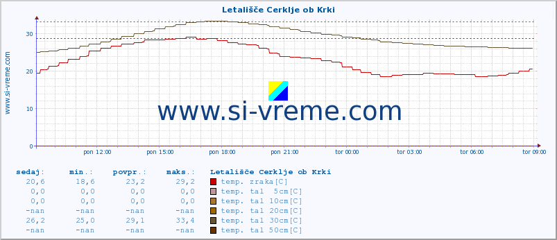 POVPREČJE :: Letališče Cerklje ob Krki :: temp. zraka | vlaga | smer vetra | hitrost vetra | sunki vetra | tlak | padavine | sonce | temp. tal  5cm | temp. tal 10cm | temp. tal 20cm | temp. tal 30cm | temp. tal 50cm :: zadnji dan / 5 minut.