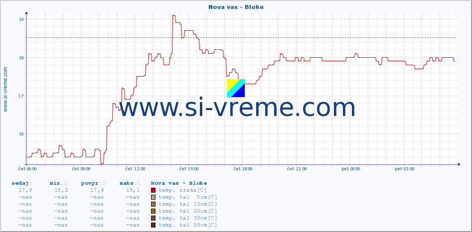 POVPREČJE :: Nova vas - Bloke :: temp. zraka | vlaga | smer vetra | hitrost vetra | sunki vetra | tlak | padavine | sonce | temp. tal  5cm | temp. tal 10cm | temp. tal 20cm | temp. tal 30cm | temp. tal 50cm :: zadnji dan / 5 minut.