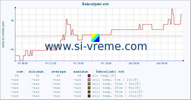  :: Šebreljski vrh :: air temp. | humi- dity | wind dir. | wind speed | wind gusts | air pressure | precipi- tation | sun strength | soil temp. 5cm / 2in | soil temp. 10cm / 4in | soil temp. 20cm / 8in | soil temp. 30cm / 12in | soil temp. 50cm / 20in :: last day / 5 minutes.