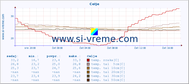 POVPREČJE :: Celje :: temp. zraka | vlaga | smer vetra | hitrost vetra | sunki vetra | tlak | padavine | sonce | temp. tal  5cm | temp. tal 10cm | temp. tal 20cm | temp. tal 30cm | temp. tal 50cm :: zadnji dan / 5 minut.