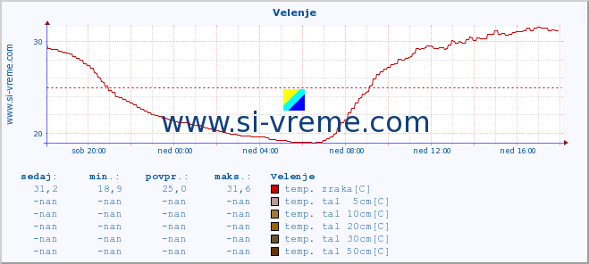 POVPREČJE :: Velenje :: temp. zraka | vlaga | smer vetra | hitrost vetra | sunki vetra | tlak | padavine | sonce | temp. tal  5cm | temp. tal 10cm | temp. tal 20cm | temp. tal 30cm | temp. tal 50cm :: zadnji dan / 5 minut.