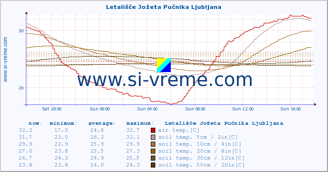  :: Letališče Jožeta Pučnika Ljubljana :: air temp. | humi- dity | wind dir. | wind speed | wind gusts | air pressure | precipi- tation | sun strength | soil temp. 5cm / 2in | soil temp. 10cm / 4in | soil temp. 20cm / 8in | soil temp. 30cm / 12in | soil temp. 50cm / 20in :: last day / 5 minutes.