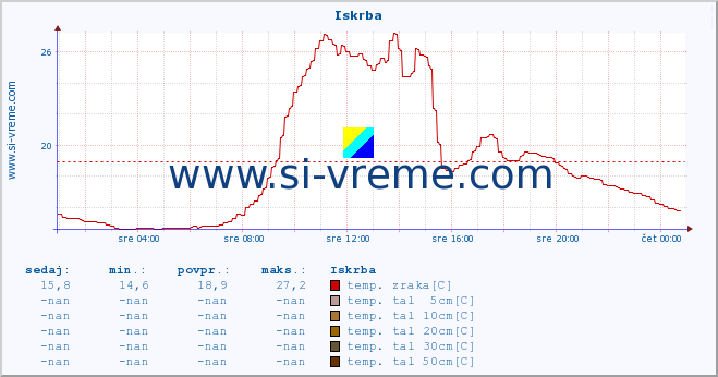 POVPREČJE :: Iskrba :: temp. zraka | vlaga | smer vetra | hitrost vetra | sunki vetra | tlak | padavine | sonce | temp. tal  5cm | temp. tal 10cm | temp. tal 20cm | temp. tal 30cm | temp. tal 50cm :: zadnji dan / 5 minut.