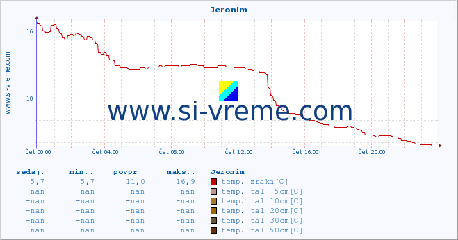 POVPREČJE :: Jeronim :: temp. zraka | vlaga | smer vetra | hitrost vetra | sunki vetra | tlak | padavine | sonce | temp. tal  5cm | temp. tal 10cm | temp. tal 20cm | temp. tal 30cm | temp. tal 50cm :: zadnji dan / 5 minut.