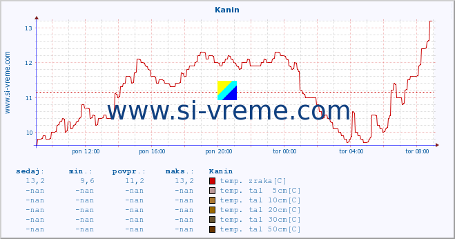 POVPREČJE :: Kanin :: temp. zraka | vlaga | smer vetra | hitrost vetra | sunki vetra | tlak | padavine | sonce | temp. tal  5cm | temp. tal 10cm | temp. tal 20cm | temp. tal 30cm | temp. tal 50cm :: zadnji dan / 5 minut.