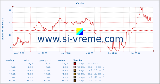 POVPREČJE :: Kanin :: temp. zraka | vlaga | smer vetra | hitrost vetra | sunki vetra | tlak | padavine | sonce | temp. tal  5cm | temp. tal 10cm | temp. tal 20cm | temp. tal 30cm | temp. tal 50cm :: zadnji dan / 5 minut.