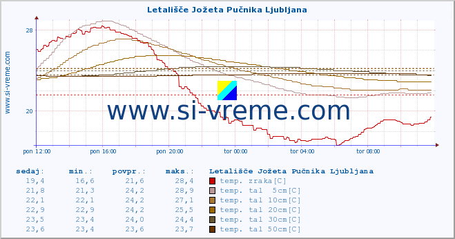 POVPREČJE :: Letališče Jožeta Pučnika Ljubljana :: temp. zraka | vlaga | smer vetra | hitrost vetra | sunki vetra | tlak | padavine | sonce | temp. tal  5cm | temp. tal 10cm | temp. tal 20cm | temp. tal 30cm | temp. tal 50cm :: zadnji dan / 5 minut.