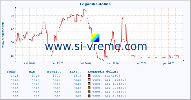 POVPREČJE :: Logarska dolina :: temp. zraka | vlaga | smer vetra | hitrost vetra | sunki vetra | tlak | padavine | sonce | temp. tal  5cm | temp. tal 10cm | temp. tal 20cm | temp. tal 30cm | temp. tal 50cm :: zadnji dan / 5 minut.