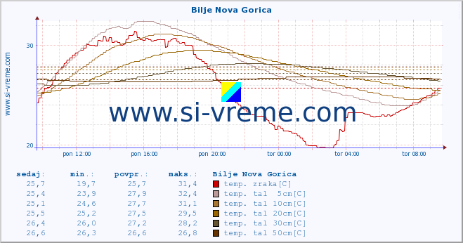 POVPREČJE :: Bilje Nova Gorica :: temp. zraka | vlaga | smer vetra | hitrost vetra | sunki vetra | tlak | padavine | sonce | temp. tal  5cm | temp. tal 10cm | temp. tal 20cm | temp. tal 30cm | temp. tal 50cm :: zadnji dan / 5 minut.