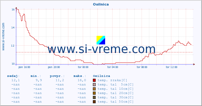 POVPREČJE :: Osilnica :: temp. zraka | vlaga | smer vetra | hitrost vetra | sunki vetra | tlak | padavine | sonce | temp. tal  5cm | temp. tal 10cm | temp. tal 20cm | temp. tal 30cm | temp. tal 50cm :: zadnji dan / 5 minut.