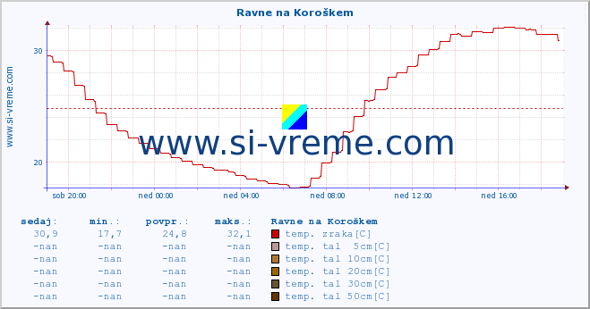 POVPREČJE :: Ravne na Koroškem :: temp. zraka | vlaga | smer vetra | hitrost vetra | sunki vetra | tlak | padavine | sonce | temp. tal  5cm | temp. tal 10cm | temp. tal 20cm | temp. tal 30cm | temp. tal 50cm :: zadnji dan / 5 minut.