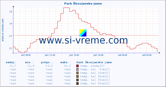 POVPREČJE :: Park Škocjanske jame :: temp. zraka | vlaga | smer vetra | hitrost vetra | sunki vetra | tlak | padavine | sonce | temp. tal  5cm | temp. tal 10cm | temp. tal 20cm | temp. tal 30cm | temp. tal 50cm :: zadnji dan / 5 minut.