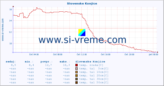 POVPREČJE :: Slovenske Konjice :: temp. zraka | vlaga | smer vetra | hitrost vetra | sunki vetra | tlak | padavine | sonce | temp. tal  5cm | temp. tal 10cm | temp. tal 20cm | temp. tal 30cm | temp. tal 50cm :: zadnji dan / 5 minut.