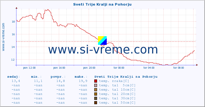 POVPREČJE :: Sveti Trije Kralji na Pohorju :: temp. zraka | vlaga | smer vetra | hitrost vetra | sunki vetra | tlak | padavine | sonce | temp. tal  5cm | temp. tal 10cm | temp. tal 20cm | temp. tal 30cm | temp. tal 50cm :: zadnji dan / 5 minut.