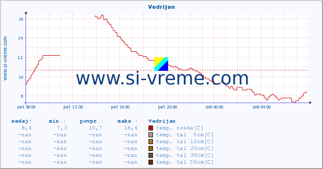 POVPREČJE :: Vedrijan :: temp. zraka | vlaga | smer vetra | hitrost vetra | sunki vetra | tlak | padavine | sonce | temp. tal  5cm | temp. tal 10cm | temp. tal 20cm | temp. tal 30cm | temp. tal 50cm :: zadnji dan / 5 minut.