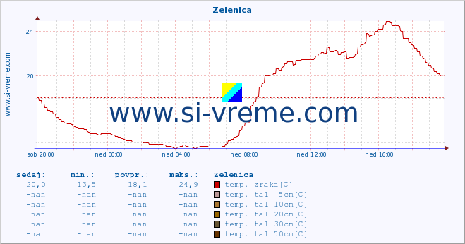 POVPREČJE :: Zelenica :: temp. zraka | vlaga | smer vetra | hitrost vetra | sunki vetra | tlak | padavine | sonce | temp. tal  5cm | temp. tal 10cm | temp. tal 20cm | temp. tal 30cm | temp. tal 50cm :: zadnji dan / 5 minut.