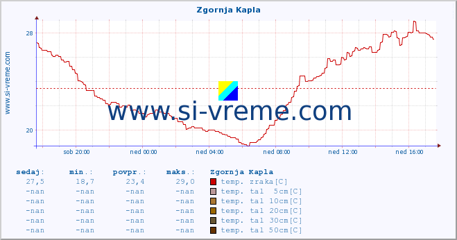 POVPREČJE :: Zgornja Kapla :: temp. zraka | vlaga | smer vetra | hitrost vetra | sunki vetra | tlak | padavine | sonce | temp. tal  5cm | temp. tal 10cm | temp. tal 20cm | temp. tal 30cm | temp. tal 50cm :: zadnji dan / 5 minut.