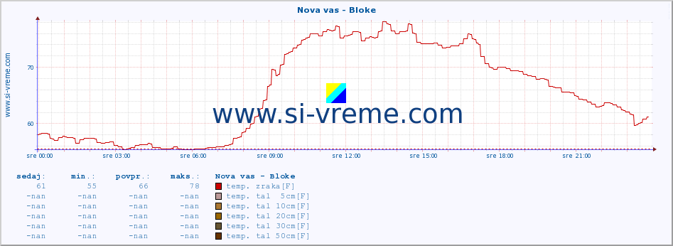 POVPREČJE :: Nova vas - Bloke :: temp. zraka | vlaga | smer vetra | hitrost vetra | sunki vetra | tlak | padavine | sonce | temp. tal  5cm | temp. tal 10cm | temp. tal 20cm | temp. tal 30cm | temp. tal 50cm :: zadnji dan / 5 minut.