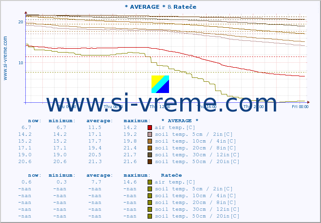 :: * AVERAGE * & Rateče :: air temp. | humi- dity | wind dir. | wind speed | wind gusts | air pressure | precipi- tation | sun strength | soil temp. 5cm / 2in | soil temp. 10cm / 4in | soil temp. 20cm / 8in | soil temp. 30cm / 12in | soil temp. 50cm / 20in :: last day / 5 minutes.