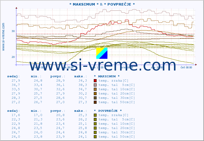 POVPREČJE :: * MAKSIMUM * & * POVPREČJE * :: temp. zraka | vlaga | smer vetra | hitrost vetra | sunki vetra | tlak | padavine | sonce | temp. tal  5cm | temp. tal 10cm | temp. tal 20cm | temp. tal 30cm | temp. tal 50cm :: zadnji dan / 5 minut.