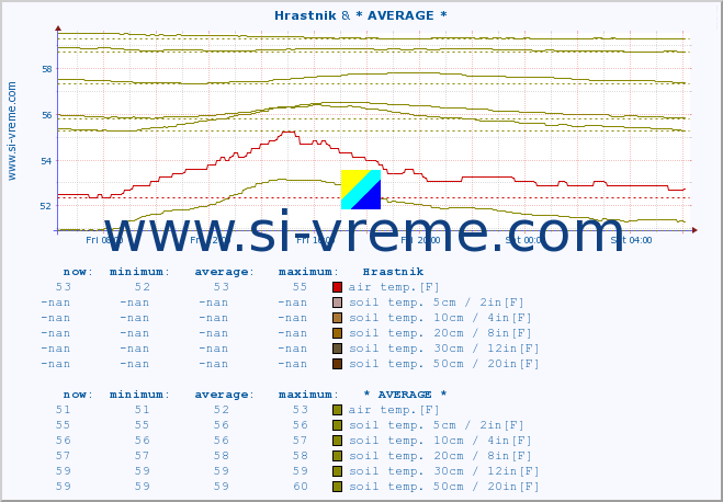  :: Hrastnik & * AVERAGE * :: air temp. | humi- dity | wind dir. | wind speed | wind gusts | air pressure | precipi- tation | sun strength | soil temp. 5cm / 2in | soil temp. 10cm / 4in | soil temp. 20cm / 8in | soil temp. 30cm / 12in | soil temp. 50cm / 20in :: last day / 5 minutes.