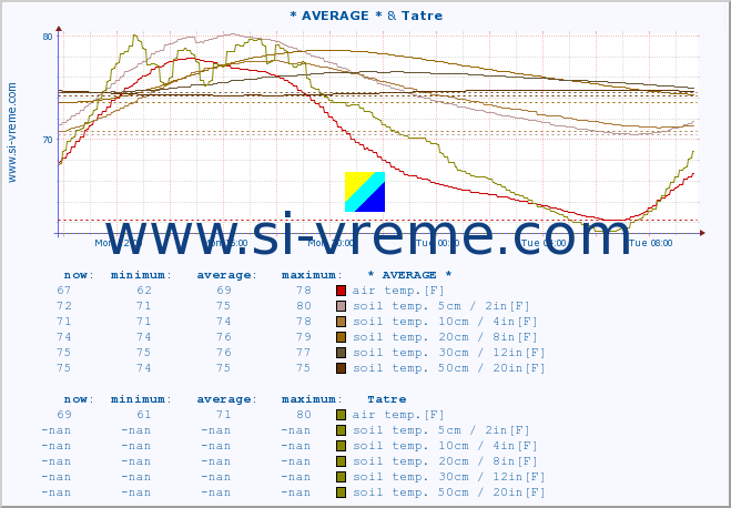  :: * AVERAGE * & Tatre :: air temp. | humi- dity | wind dir. | wind speed | wind gusts | air pressure | precipi- tation | sun strength | soil temp. 5cm / 2in | soil temp. 10cm / 4in | soil temp. 20cm / 8in | soil temp. 30cm / 12in | soil temp. 50cm / 20in :: last day / 5 minutes.