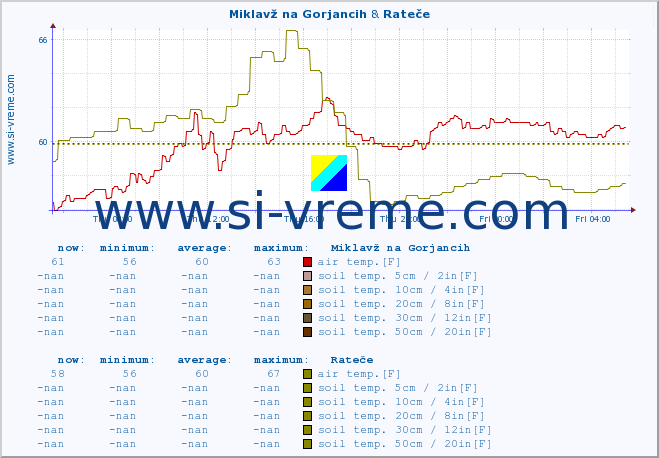  :: Miklavž na Gorjancih & Rateče :: air temp. | humi- dity | wind dir. | wind speed | wind gusts | air pressure | precipi- tation | sun strength | soil temp. 5cm / 2in | soil temp. 10cm / 4in | soil temp. 20cm / 8in | soil temp. 30cm / 12in | soil temp. 50cm / 20in :: last day / 5 minutes.