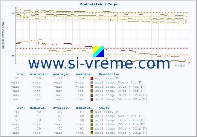  :: Podčetrtek & Celje :: air temp. | humi- dity | wind dir. | wind speed | wind gusts | air pressure | precipi- tation | sun strength | soil temp. 5cm / 2in | soil temp. 10cm / 4in | soil temp. 20cm / 8in | soil temp. 30cm / 12in | soil temp. 50cm / 20in :: last day / 5 minutes.