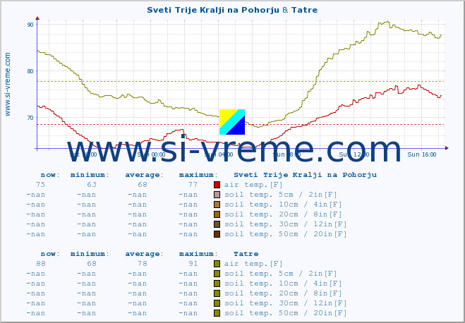  :: Sveti Trije Kralji na Pohorju & Tatre :: air temp. | humi- dity | wind dir. | wind speed | wind gusts | air pressure | precipi- tation | sun strength | soil temp. 5cm / 2in | soil temp. 10cm / 4in | soil temp. 20cm / 8in | soil temp. 30cm / 12in | soil temp. 50cm / 20in :: last day / 5 minutes.