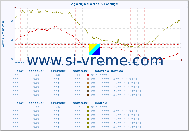  :: Zgornja Sorica & Godnje :: air temp. | humi- dity | wind dir. | wind speed | wind gusts | air pressure | precipi- tation | sun strength | soil temp. 5cm / 2in | soil temp. 10cm / 4in | soil temp. 20cm / 8in | soil temp. 30cm / 12in | soil temp. 50cm / 20in :: last day / 5 minutes.