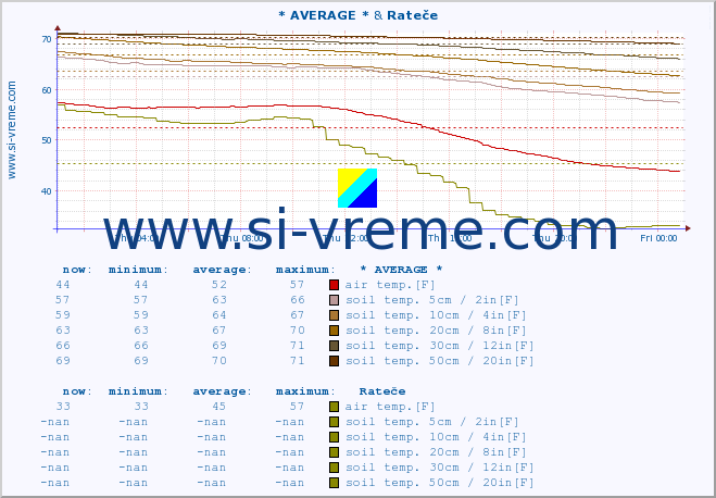  :: * AVERAGE * & Rateče :: air temp. | humi- dity | wind dir. | wind speed | wind gusts | air pressure | precipi- tation | sun strength | soil temp. 5cm / 2in | soil temp. 10cm / 4in | soil temp. 20cm / 8in | soil temp. 30cm / 12in | soil temp. 50cm / 20in :: last day / 5 minutes.