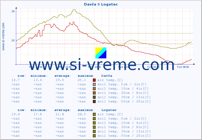  :: Davča & Logatec :: air temp. | humi- dity | wind dir. | wind speed | wind gusts | air pressure | precipi- tation | sun strength | soil temp. 5cm / 2in | soil temp. 10cm / 4in | soil temp. 20cm / 8in | soil temp. 30cm / 12in | soil temp. 50cm / 20in :: last day / 5 minutes.