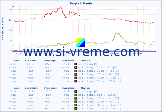  :: Rogla & Kanin :: air temp. | humi- dity | wind dir. | wind speed | wind gusts | air pressure | precipi- tation | sun strength | soil temp. 5cm / 2in | soil temp. 10cm / 4in | soil temp. 20cm / 8in | soil temp. 30cm / 12in | soil temp. 50cm / 20in :: last day / 5 minutes.