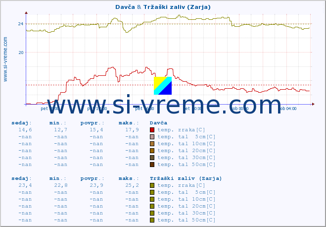 POVPREČJE :: Davča & Tržaški zaliv (Zarja) :: temp. zraka | vlaga | smer vetra | hitrost vetra | sunki vetra | tlak | padavine | sonce | temp. tal  5cm | temp. tal 10cm | temp. tal 20cm | temp. tal 30cm | temp. tal 50cm :: zadnji dan / 5 minut.