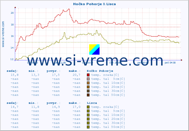 POVPREČJE :: Hočko Pohorje & Lisca :: temp. zraka | vlaga | smer vetra | hitrost vetra | sunki vetra | tlak | padavine | sonce | temp. tal  5cm | temp. tal 10cm | temp. tal 20cm | temp. tal 30cm | temp. tal 50cm :: zadnji dan / 5 minut.