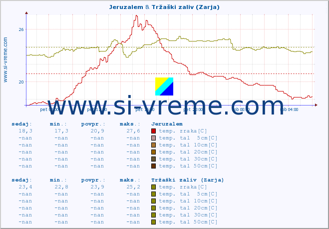 POVPREČJE :: Jeruzalem & Tržaški zaliv (Zarja) :: temp. zraka | vlaga | smer vetra | hitrost vetra | sunki vetra | tlak | padavine | sonce | temp. tal  5cm | temp. tal 10cm | temp. tal 20cm | temp. tal 30cm | temp. tal 50cm :: zadnji dan / 5 minut.