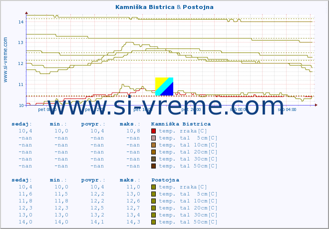 POVPREČJE :: Kamniška Bistrica & Postojna :: temp. zraka | vlaga | smer vetra | hitrost vetra | sunki vetra | tlak | padavine | sonce | temp. tal  5cm | temp. tal 10cm | temp. tal 20cm | temp. tal 30cm | temp. tal 50cm :: zadnji dan / 5 minut.