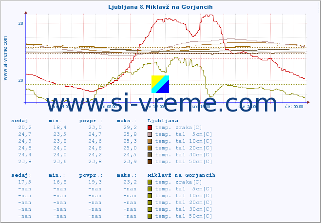 POVPREČJE :: Korensko sedlo & Miklavž na Gorjancih :: temp. zraka | vlaga | smer vetra | hitrost vetra | sunki vetra | tlak | padavine | sonce | temp. tal  5cm | temp. tal 10cm | temp. tal 20cm | temp. tal 30cm | temp. tal 50cm :: zadnji dan / 5 minut.