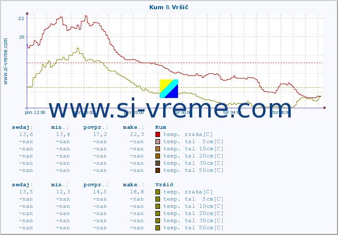 POVPREČJE :: Kum & Vršič :: temp. zraka | vlaga | smer vetra | hitrost vetra | sunki vetra | tlak | padavine | sonce | temp. tal  5cm | temp. tal 10cm | temp. tal 20cm | temp. tal 30cm | temp. tal 50cm :: zadnji dan / 5 minut.