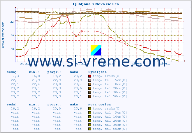 POVPREČJE :: Ljubljana & Nova Gorica :: temp. zraka | vlaga | smer vetra | hitrost vetra | sunki vetra | tlak | padavine | sonce | temp. tal  5cm | temp. tal 10cm | temp. tal 20cm | temp. tal 30cm | temp. tal 50cm :: zadnji dan / 5 minut.