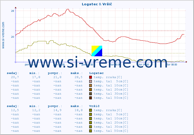 POVPREČJE :: Logatec & Vršič :: temp. zraka | vlaga | smer vetra | hitrost vetra | sunki vetra | tlak | padavine | sonce | temp. tal  5cm | temp. tal 10cm | temp. tal 20cm | temp. tal 30cm | temp. tal 50cm :: zadnji dan / 5 minut.