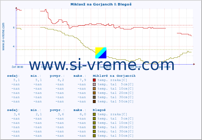 POVPREČJE :: Miklavž na Gorjancih & Blegoš :: temp. zraka | vlaga | smer vetra | hitrost vetra | sunki vetra | tlak | padavine | sonce | temp. tal  5cm | temp. tal 10cm | temp. tal 20cm | temp. tal 30cm | temp. tal 50cm :: zadnji dan / 5 minut.